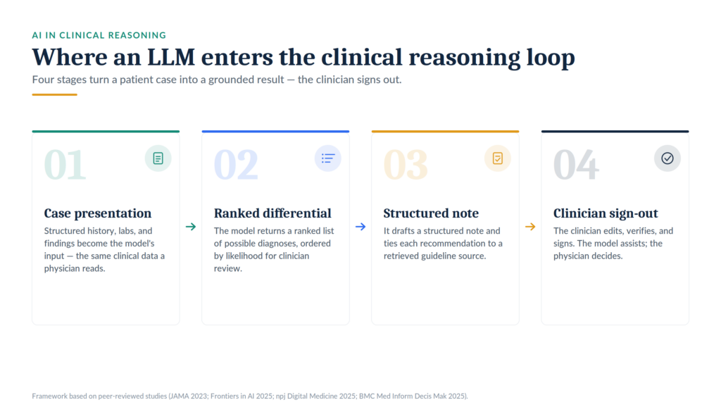 LLMs in Medicine