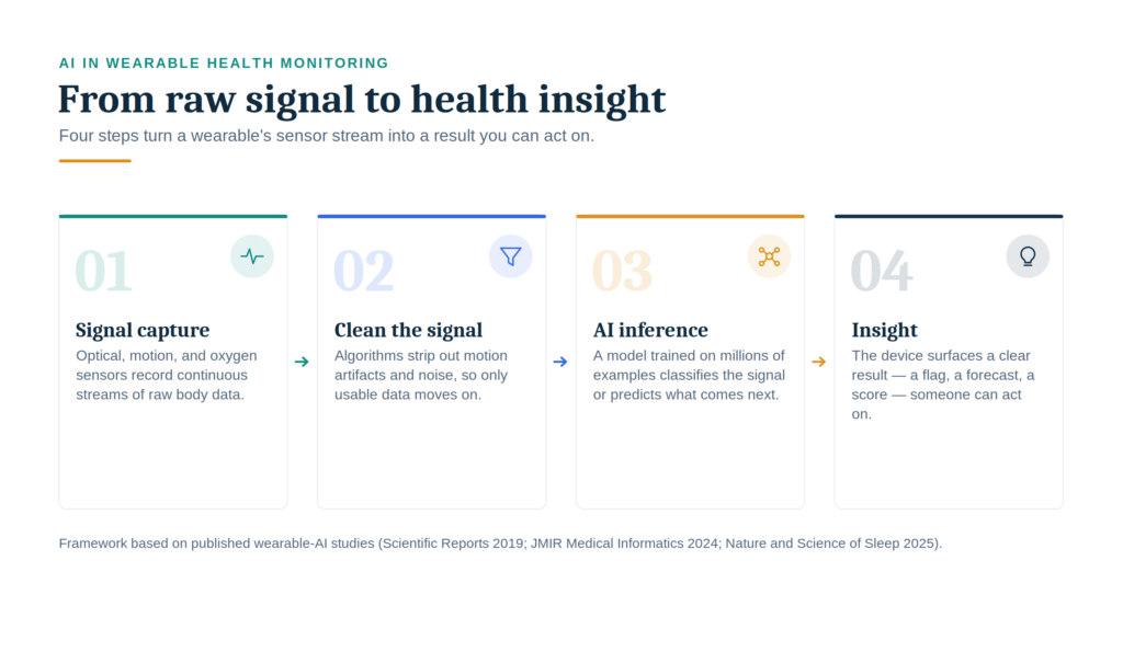 From Raw Signal to Health Insight